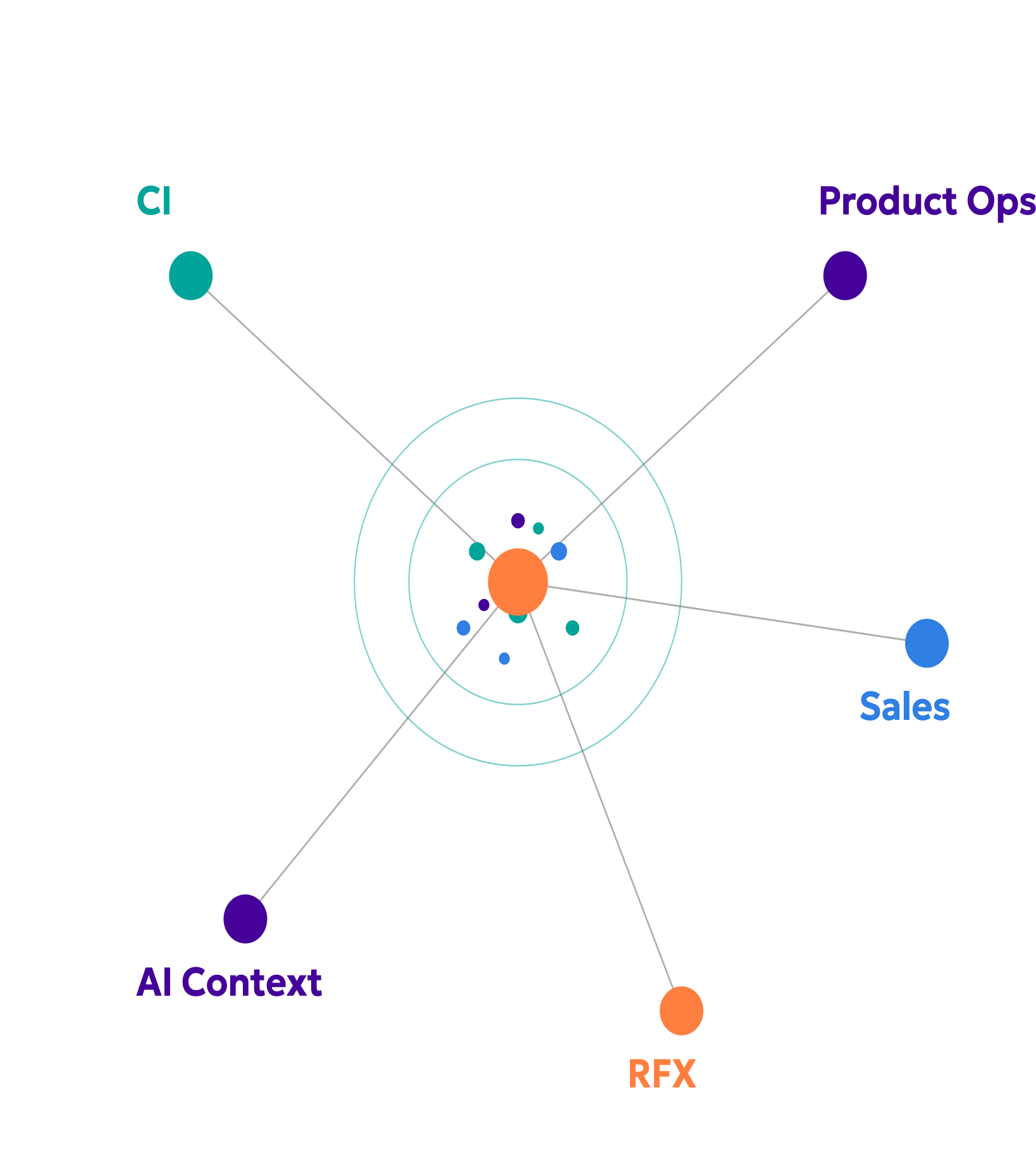 Product Graph connecting CI, Product Ops, Sales, RFX, and AI Context as satellite nodes around a central core