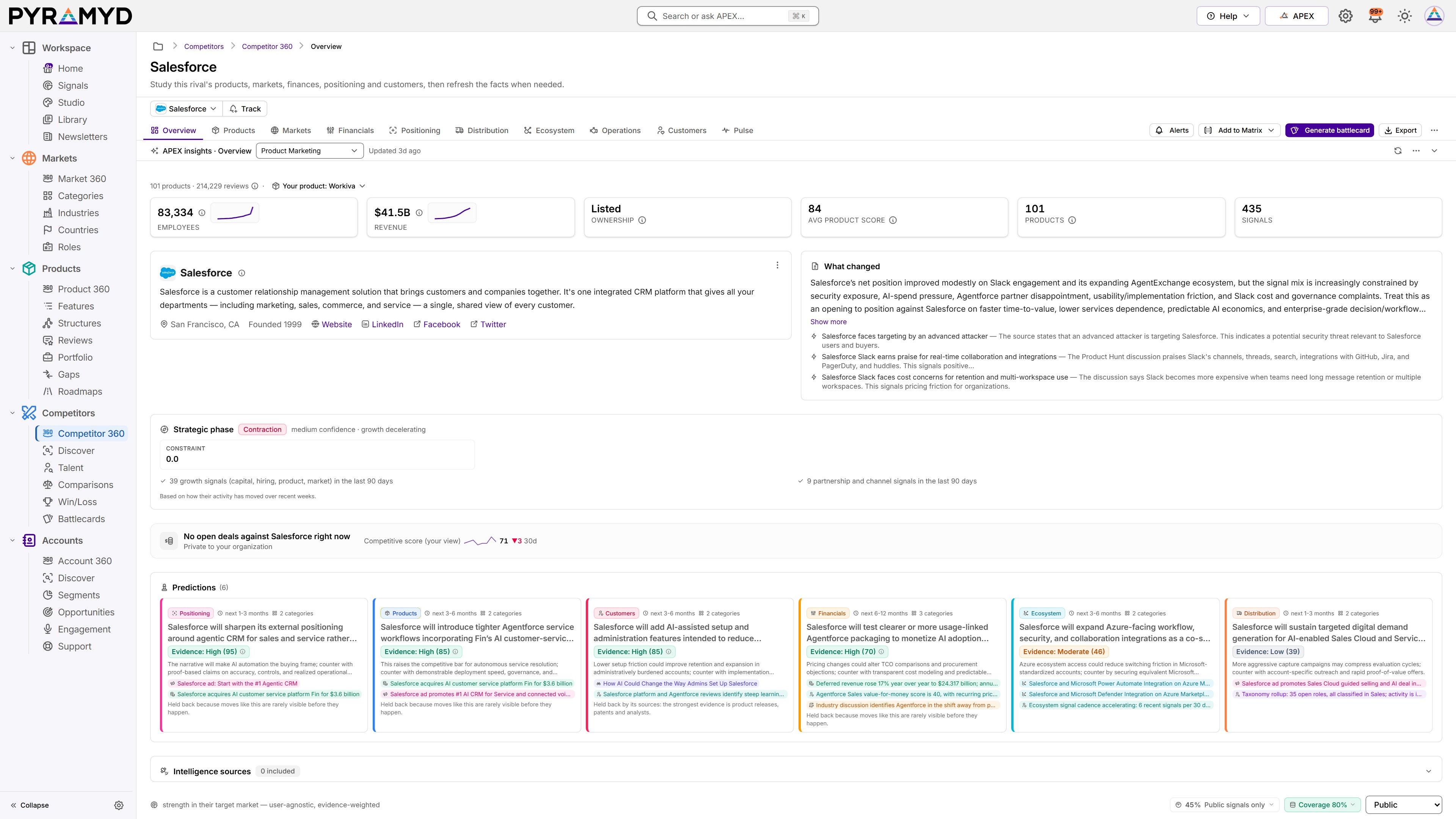 Competitor 360 on Salesforce: employees, revenue, ownership, average score, products and signals, with a summary of what changed and the signals behind it.