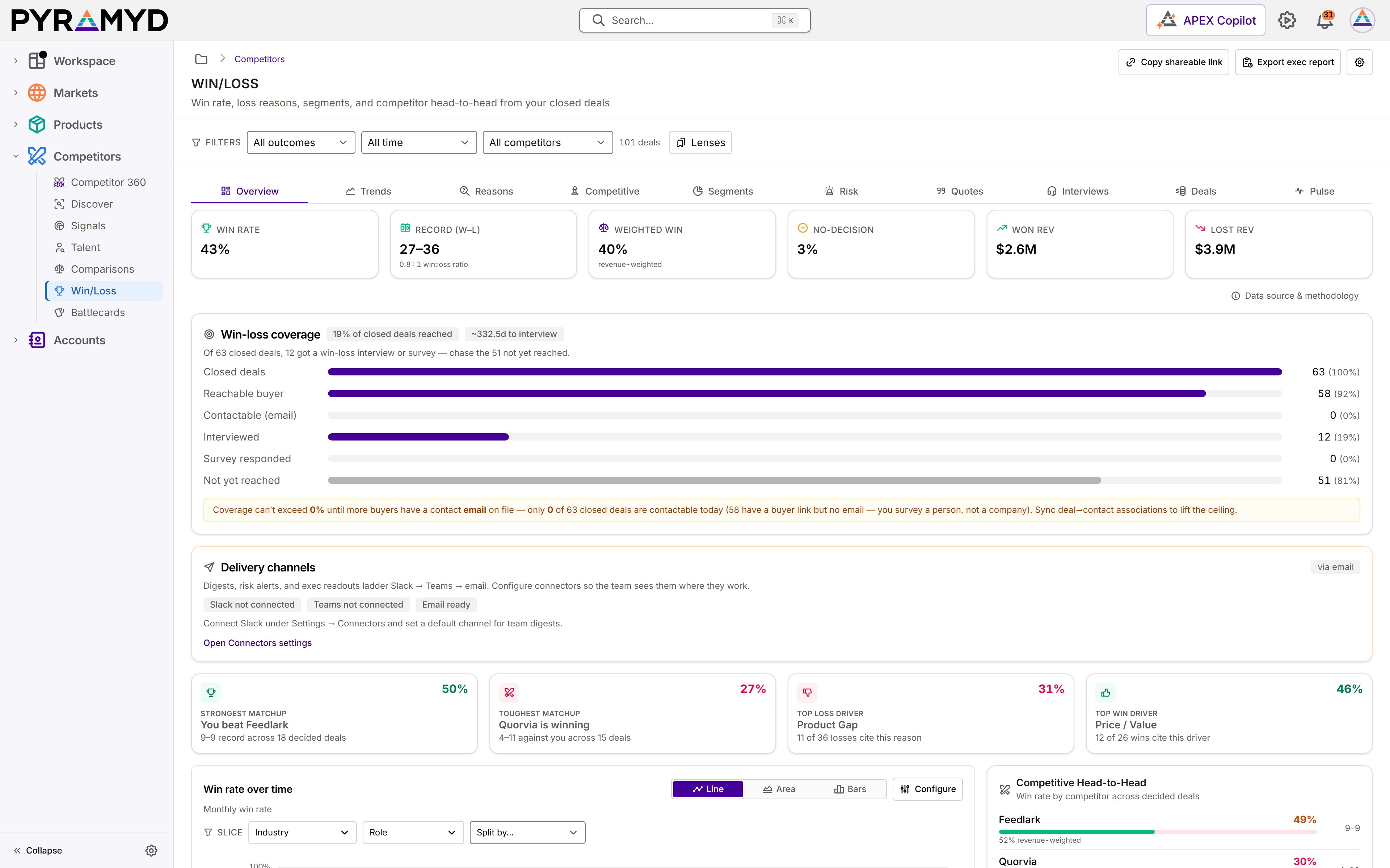 Win/Loss overview: win rate, record, weighted win and no-decision rates, with win-loss coverage of closed deals.