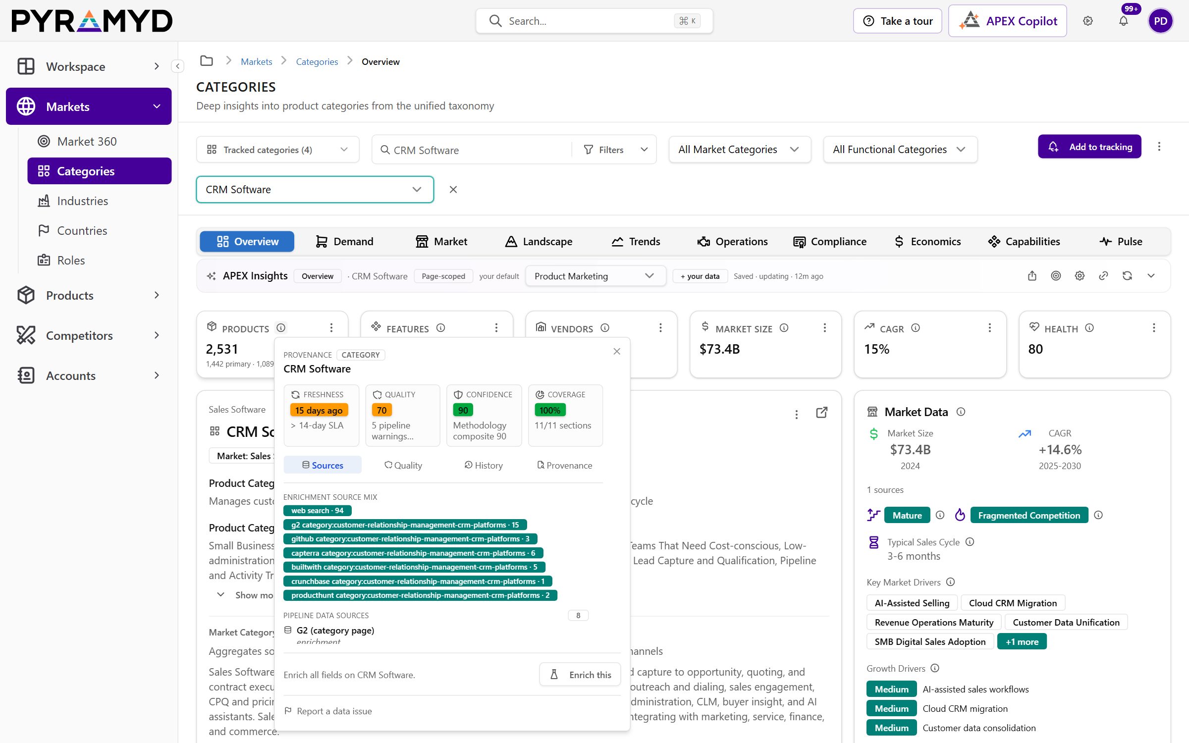 The provenance popover open on the CRM Software category in the PYRAMYD app: freshness 15 days, past its 14-day target; quality 70; confidence 90; coverage 11 of 11 sections; and the enrichment source mix, led by web search, G2, Capterra and BuiltWith.