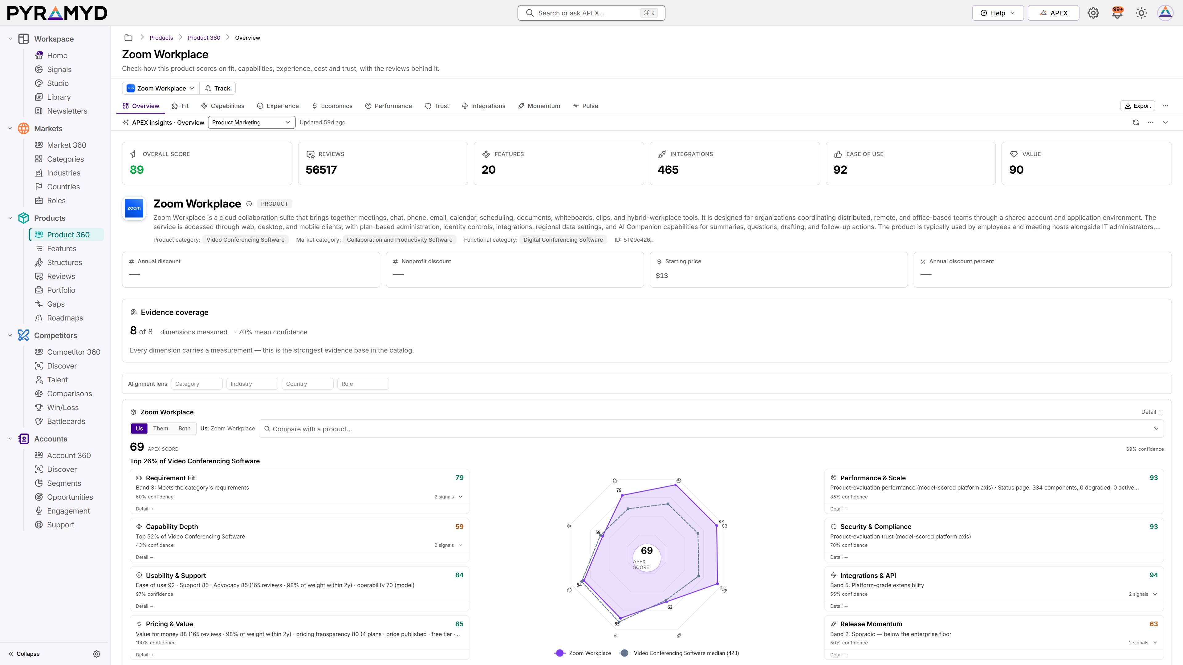 Product 360 on Microsoft Teams: overall score, review count, features, ease of use and value, its categories, and evidence coverage across the eight dimensions.