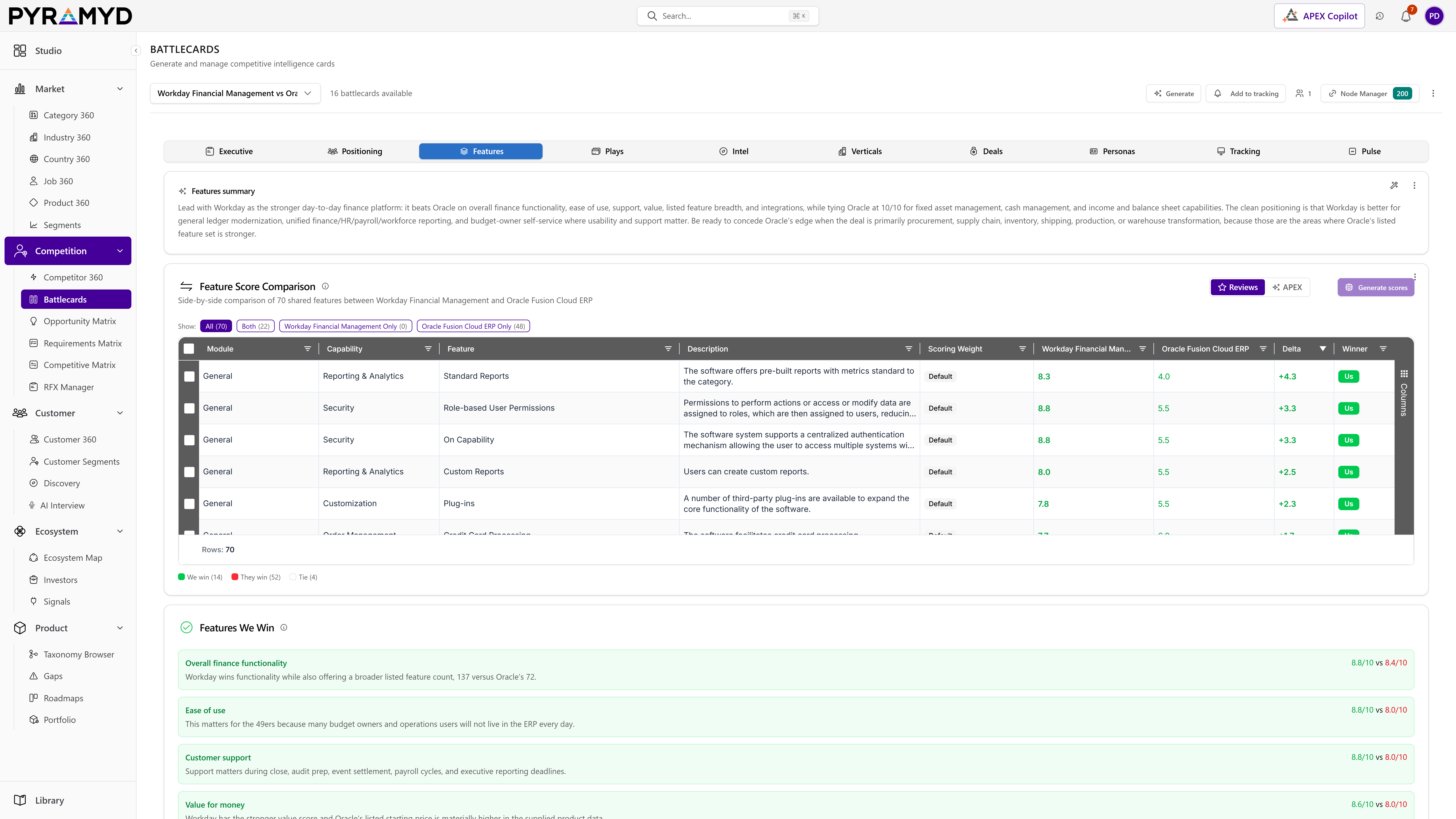 Head-to-head feature scorecard · per-capability winner, delta, and the features you win, straight from the graph.